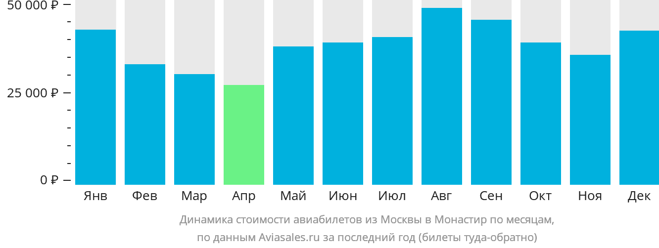 Динамика стоимости авиабилетов из Москвы в Монастир по месяцам