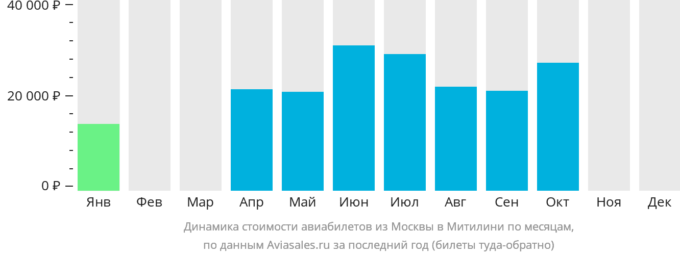 Динамика стоимости авиабилетов из Москвы в Митилини по месяцам