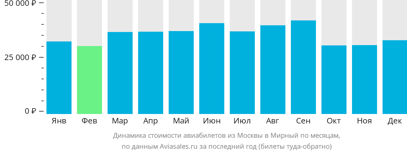 Динамика стоимости авиабилетов из Москвы в Мирный по месяцам