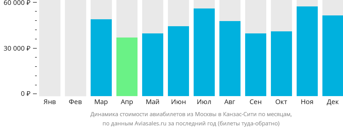 Динамика стоимости авиабилетов из Москвы в Канзас-Сити по месяцам