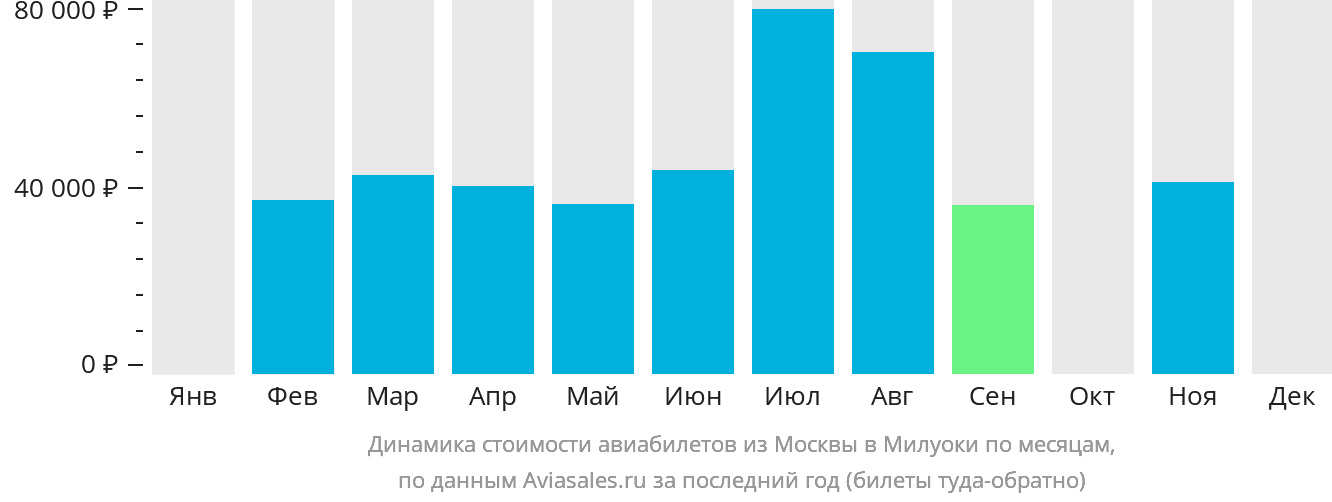 Динамика стоимости авиабилетов из Москвы в Милуоки по месяцам