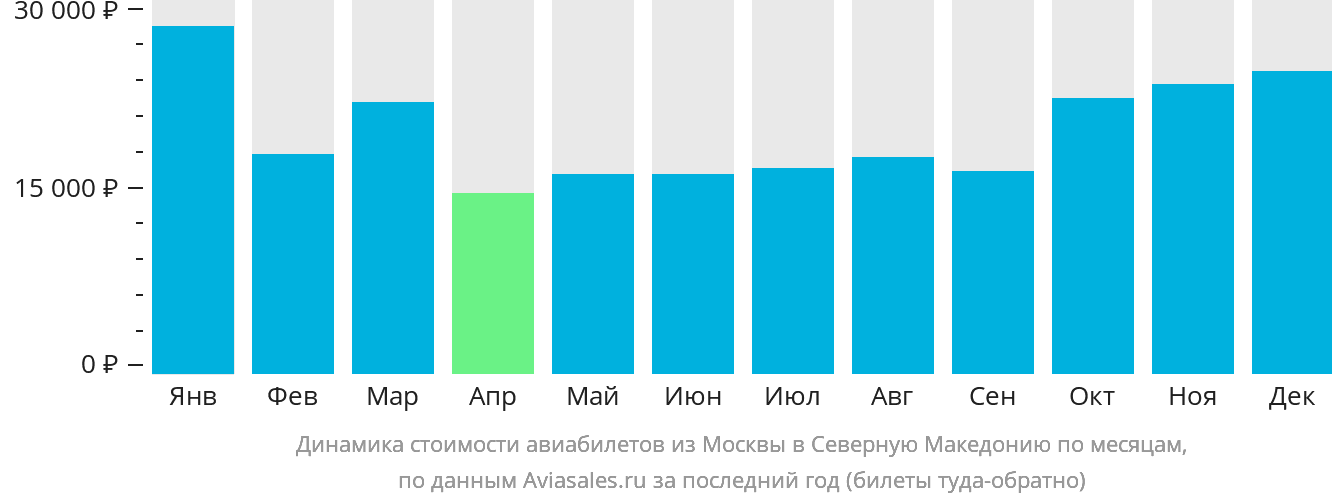 Динамика стоимости авиабилетов из Москвы в Северную Македонию по месяцам