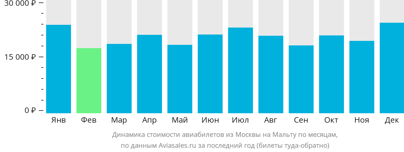 Динамика стоимости авиабилетов из Москвы на Мальту по месяцам