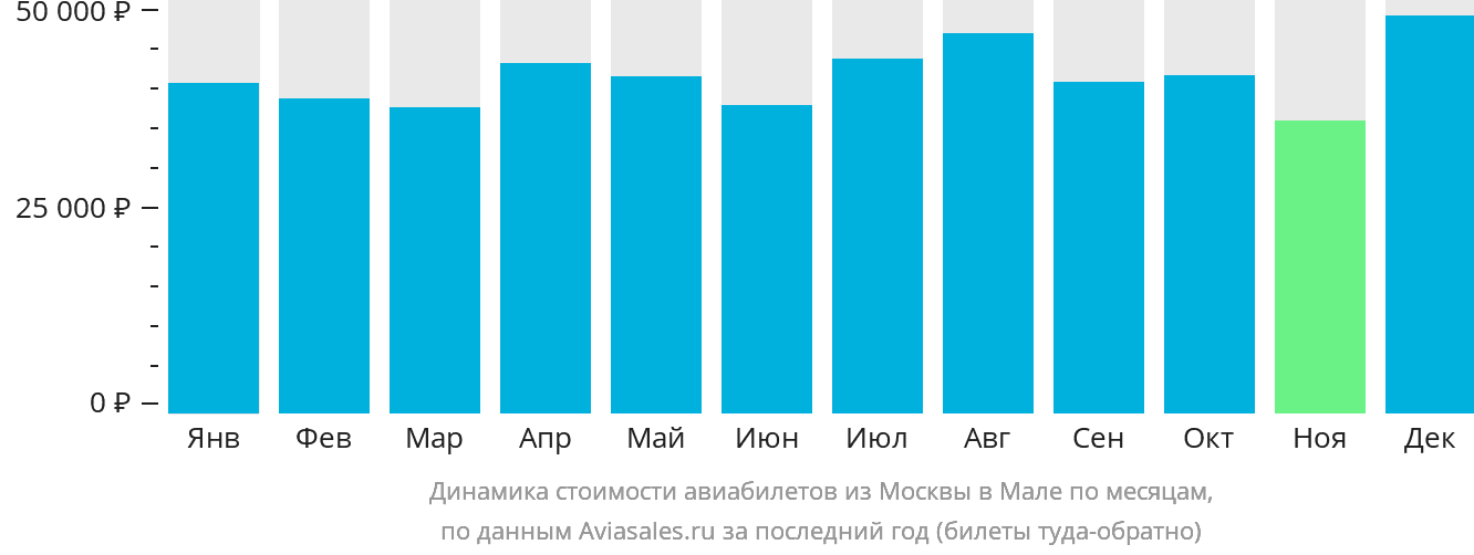 Динамика стоимости авиабилетов из Москвы в Мале по месяцам