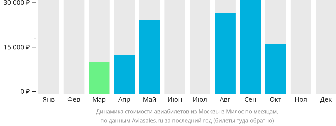 Динамика стоимости авиабилетов из Москвы в Милос по месяцам