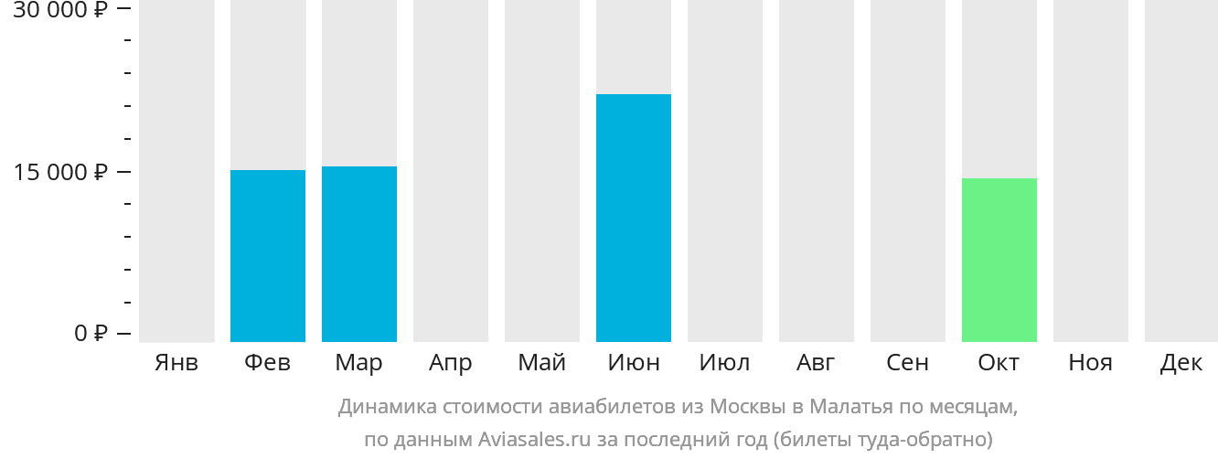 Динамика стоимости авиабилетов из Москвы в Малатья по месяцам