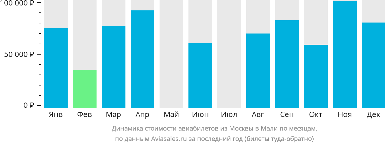 Динамика стоимости авиабилетов из Москвы в Мали по месяцам