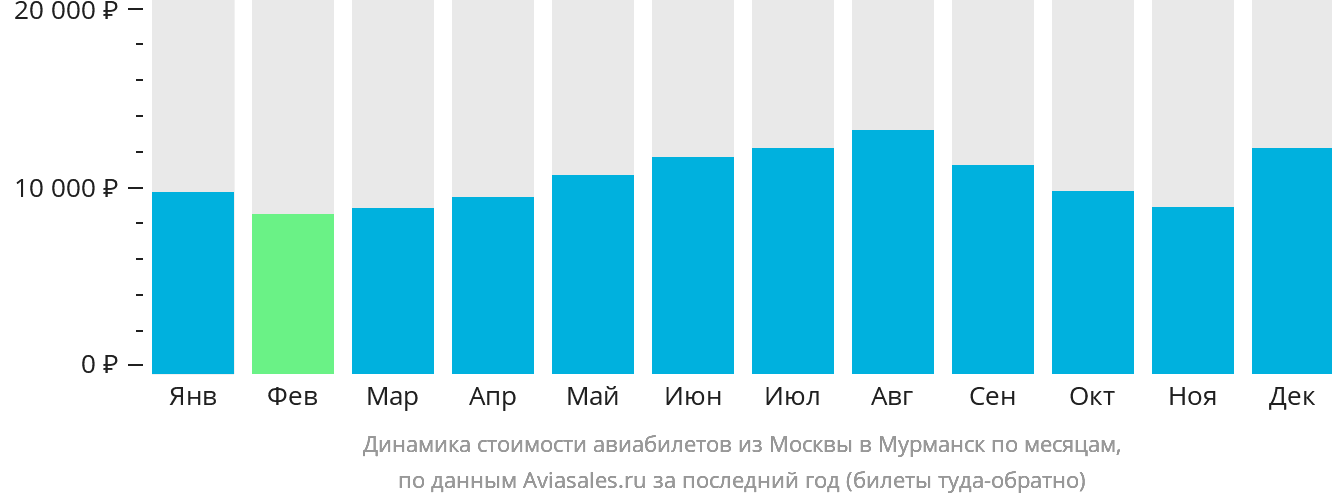 Динамика стоимости авиабилетов из Москвы в Мурманск по месяцам