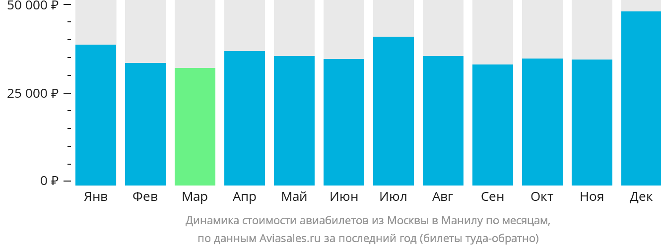Динамика стоимости авиабилетов из Москвы в Манилу по месяцам
