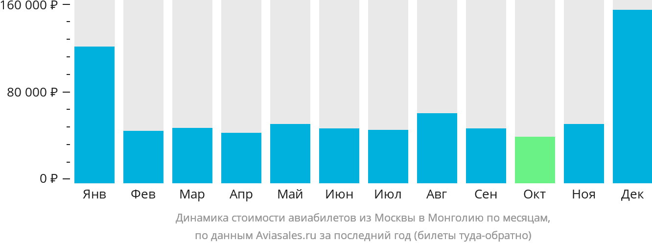 Динамика стоимости авиабилетов из Москвы в Монголию по месяцам