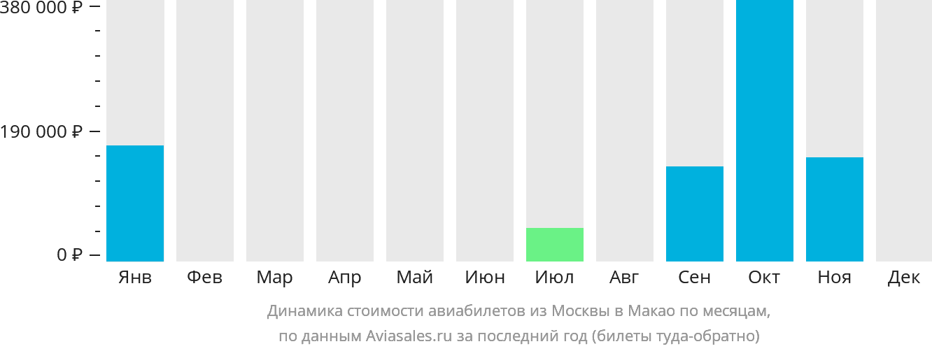 Динамика стоимости авиабилетов из Москвы в Макао по месяцам