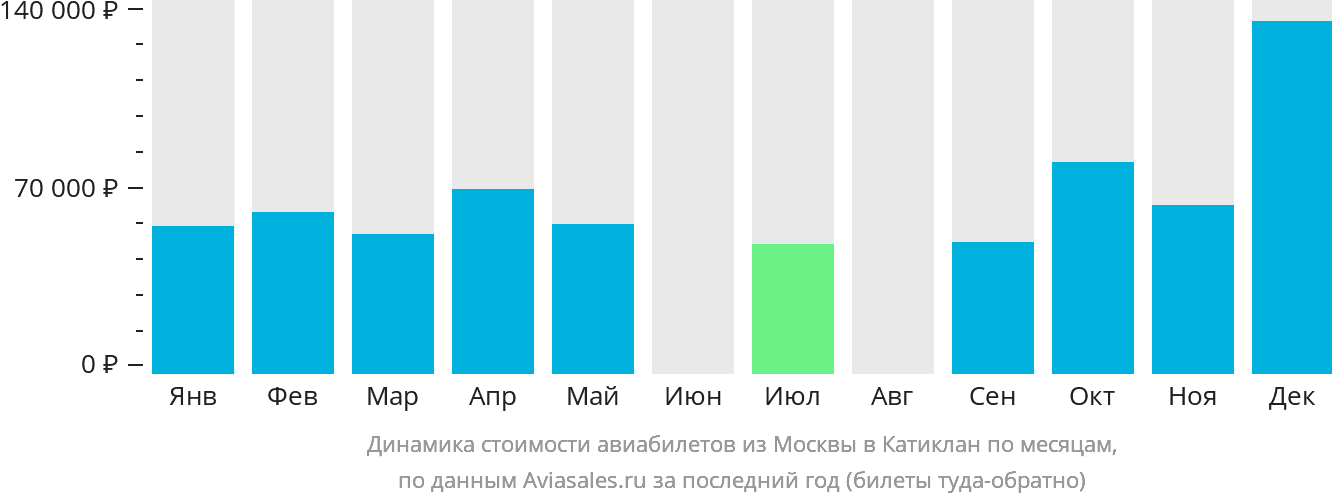 Динамика стоимости авиабилетов из Москвы в Катиклан по месяцам