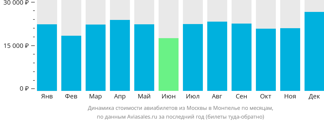 Динамика стоимости авиабилетов из Москвы в Монпелье по месяцам