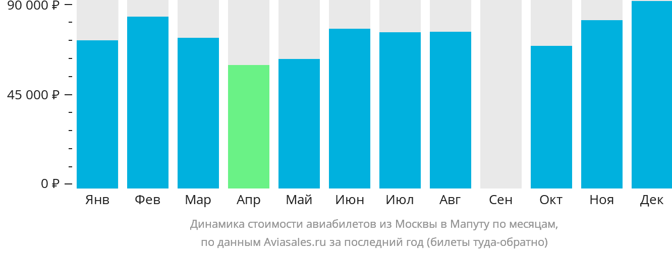 Динамика стоимости авиабилетов из Москвы в Мапуту по месяцам