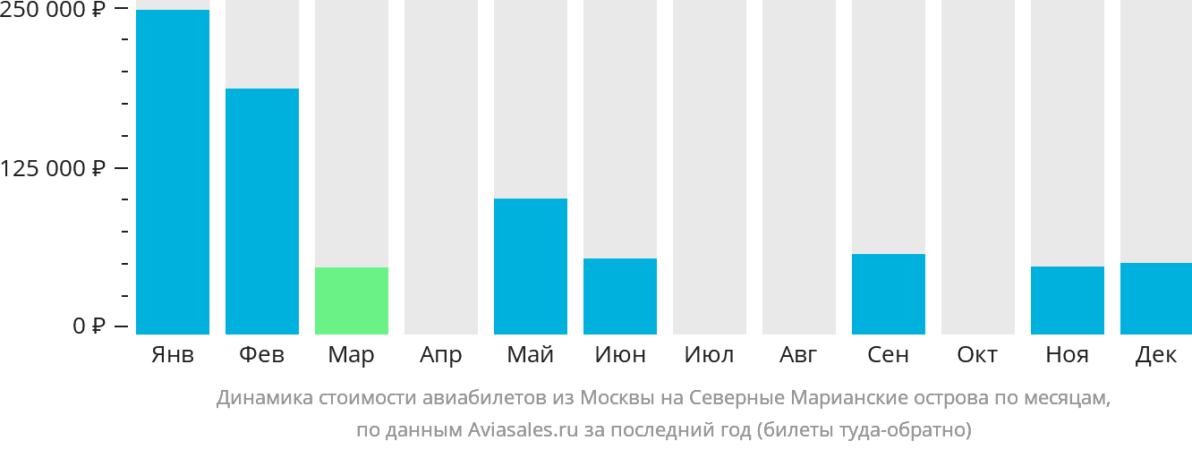 Динамика стоимости авиабилетов из Москвы на Северные Марианские острова по месяцам
