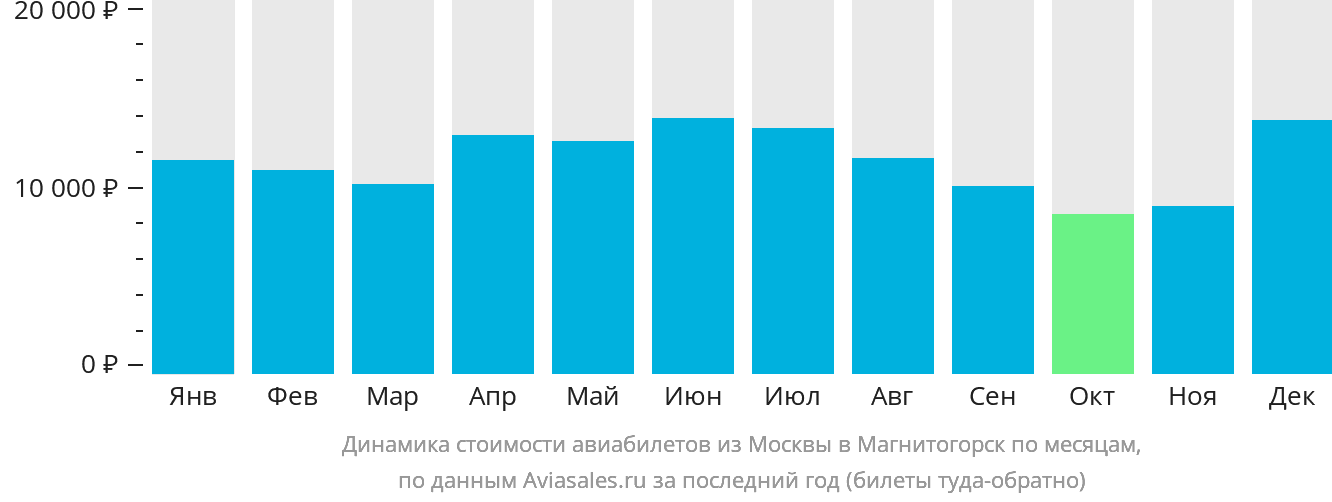 Динамика стоимости авиабилетов из Москвы в Магнитогорск по месяцам