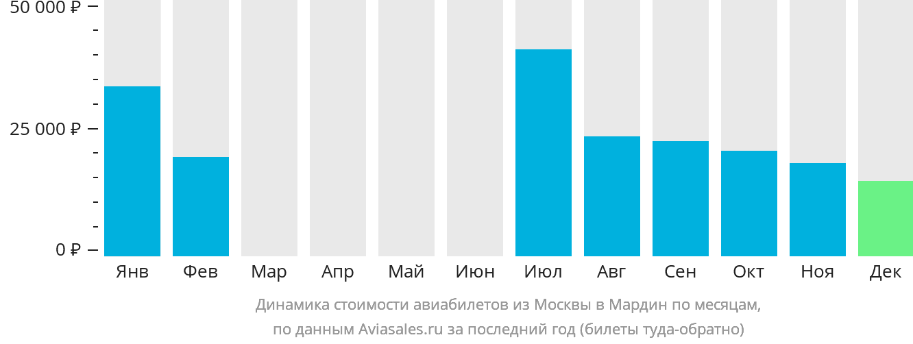 Динамика стоимости авиабилетов из Москвы в Мардин по месяцам