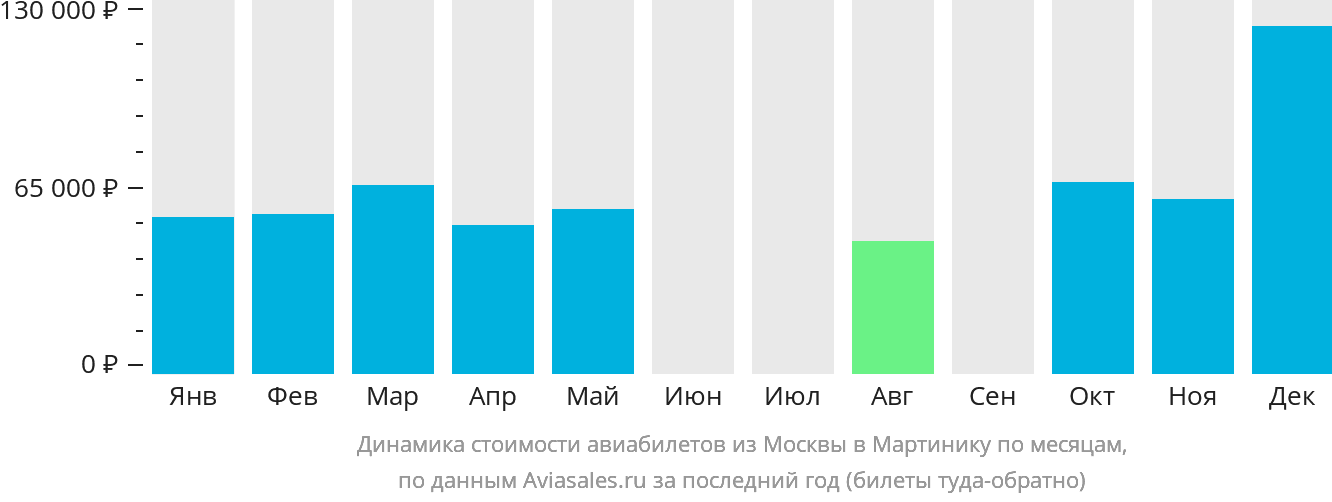 Динамика стоимости авиабилетов из Москвы в Мартинику по месяцам