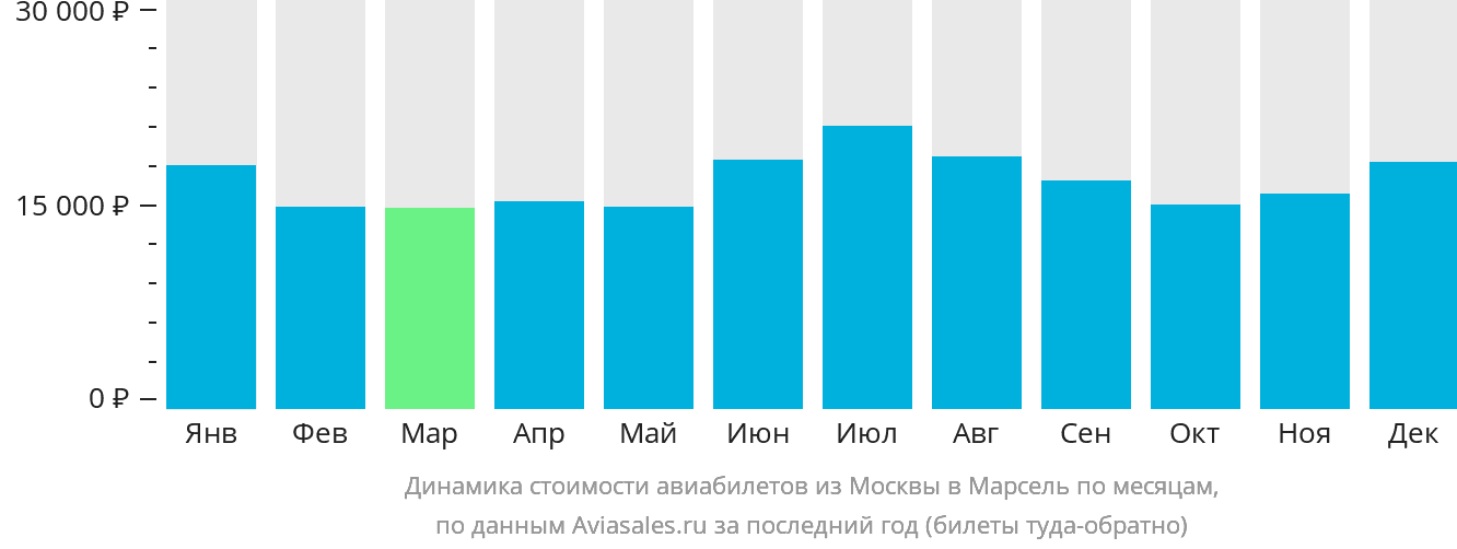 Динамика стоимости авиабилетов из Москвы в Марсель по месяцам
