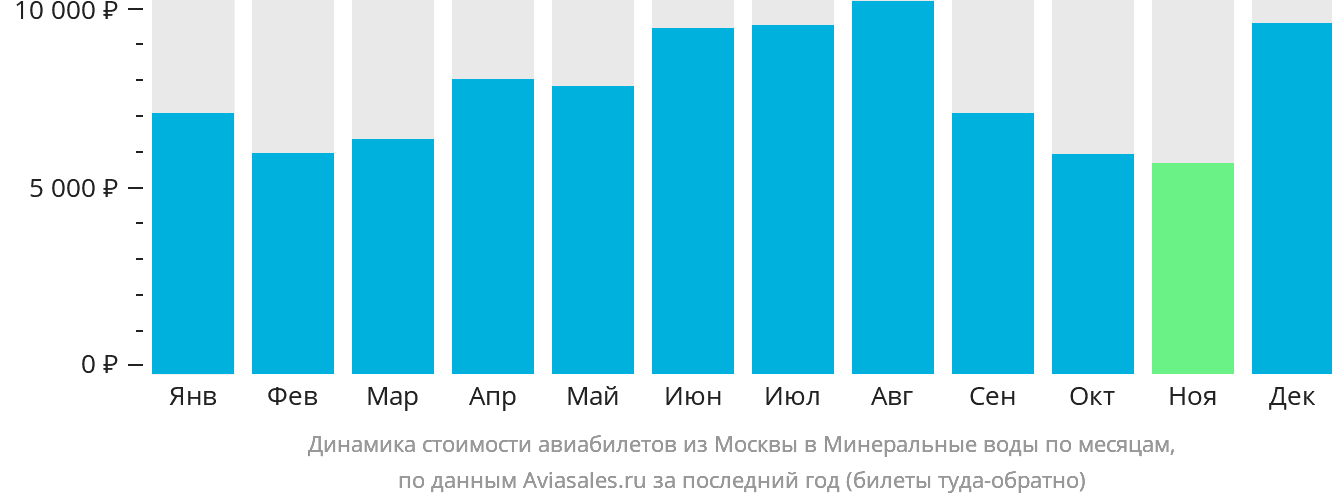 Динамика стоимости авиабилетов из Москвы в Минеральные Воды по месяцам