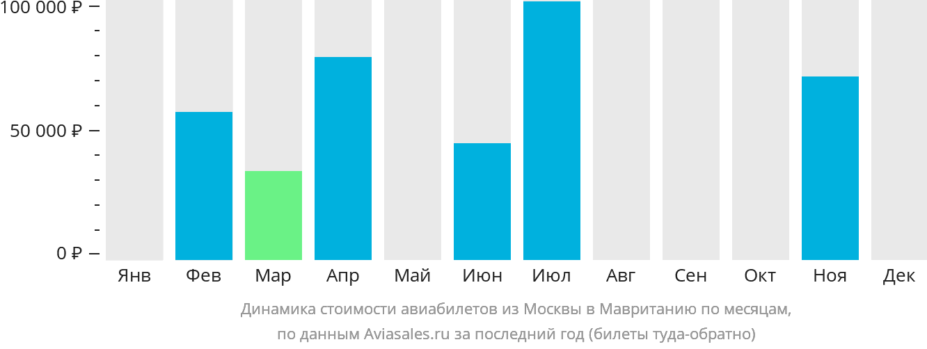 Динамика стоимости авиабилетов из Москвы в Мавританию по месяцам