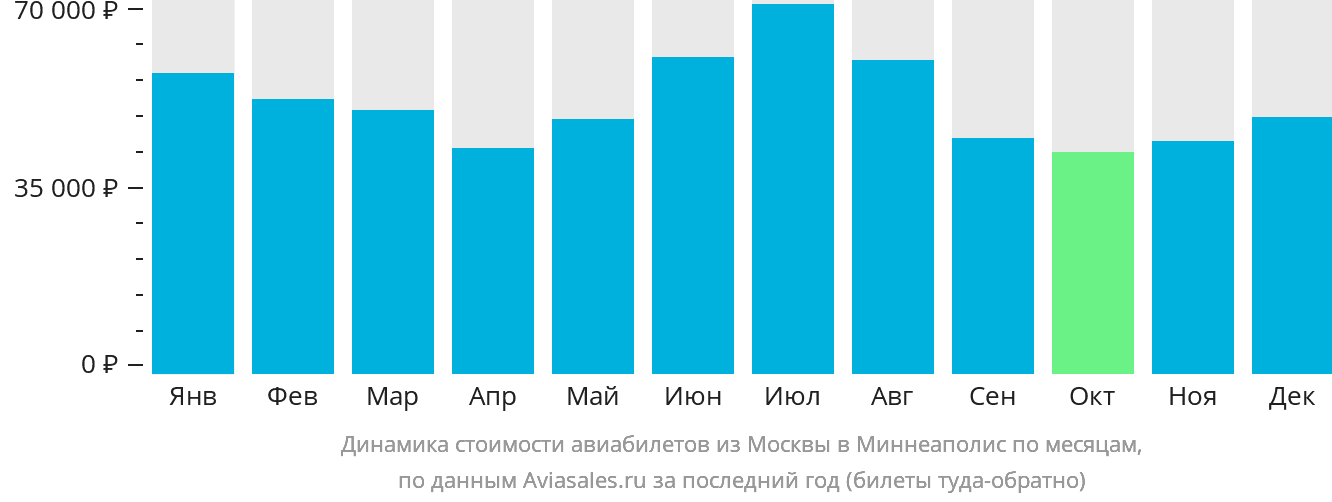 Динамика стоимости авиабилетов из Москвы в Миннеаполис по месяцам