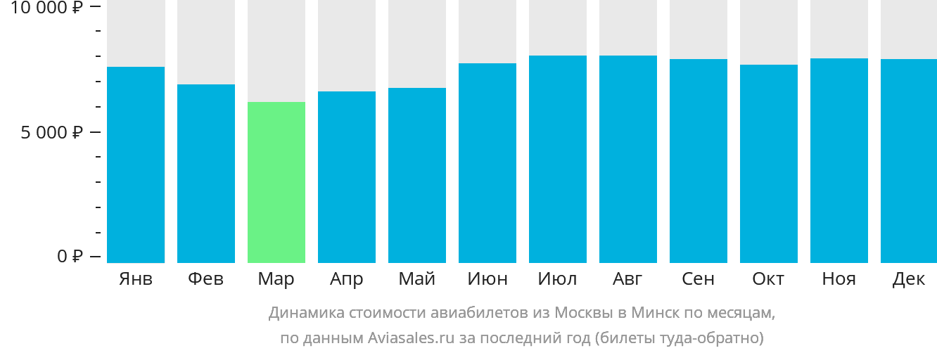 Динамика стоимости авиабилетов из Москвы в Минск по месяцам