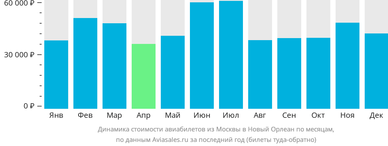 Динамика стоимости авиабилетов из Москвы в Новый Орлеан по месяцам