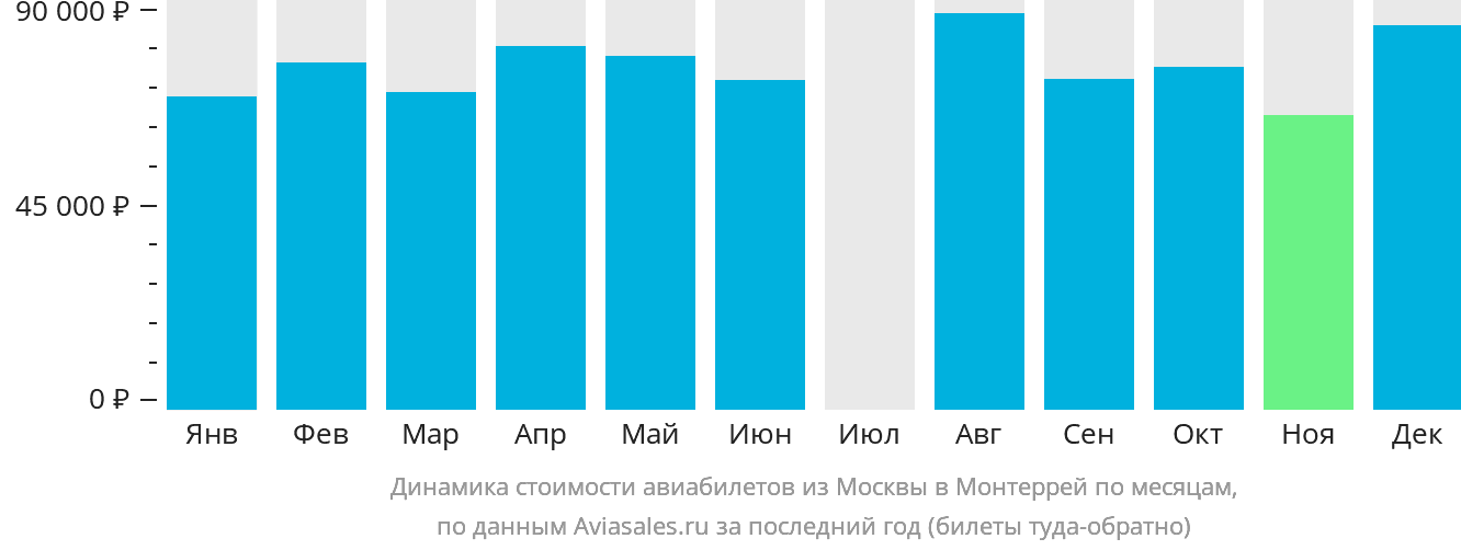 Динамика стоимости авиабилетов из Москвы в Монтеррей по месяцам