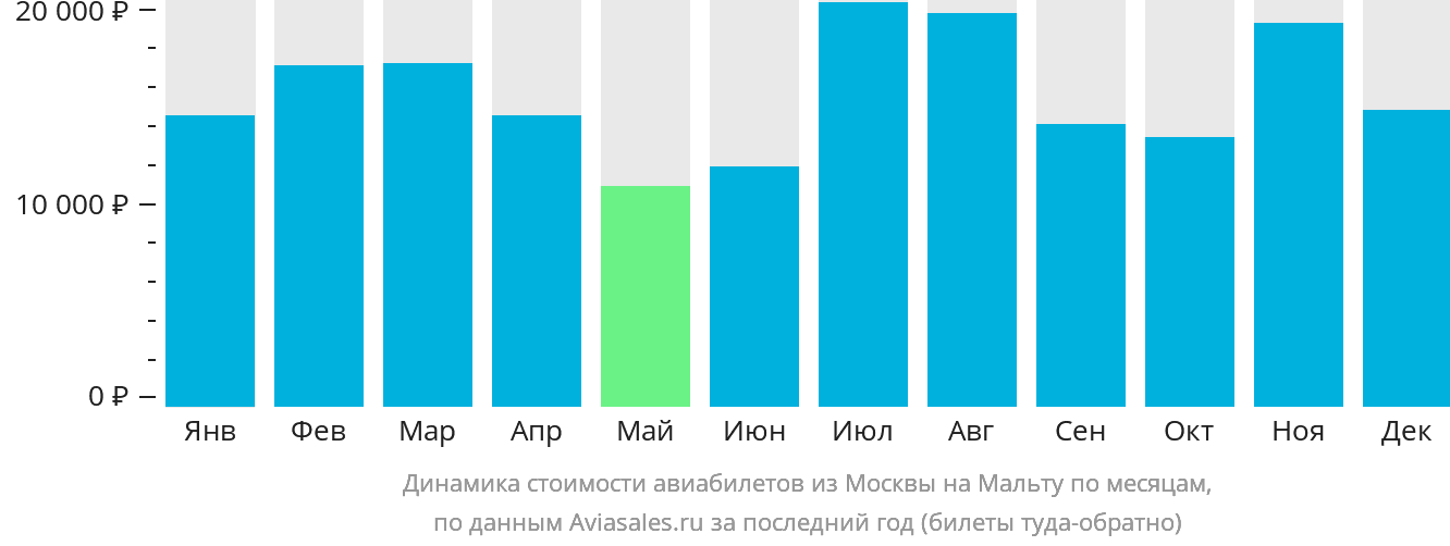 Динамика стоимости авиабилетов из Москвы на Мальту по месяцам