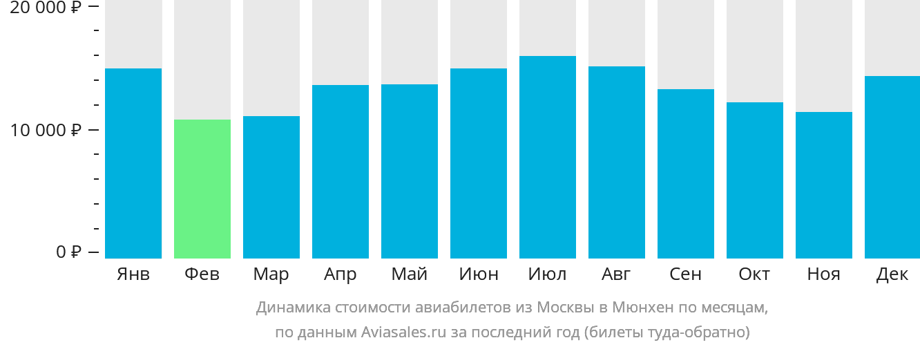 Динамика стоимости авиабилетов из Москвы в Мюнхен по месяцам
