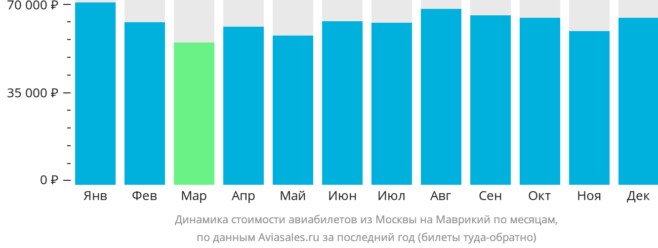 Динамика стоимости авиабилетов из Москвы на Маврикий по месяцам