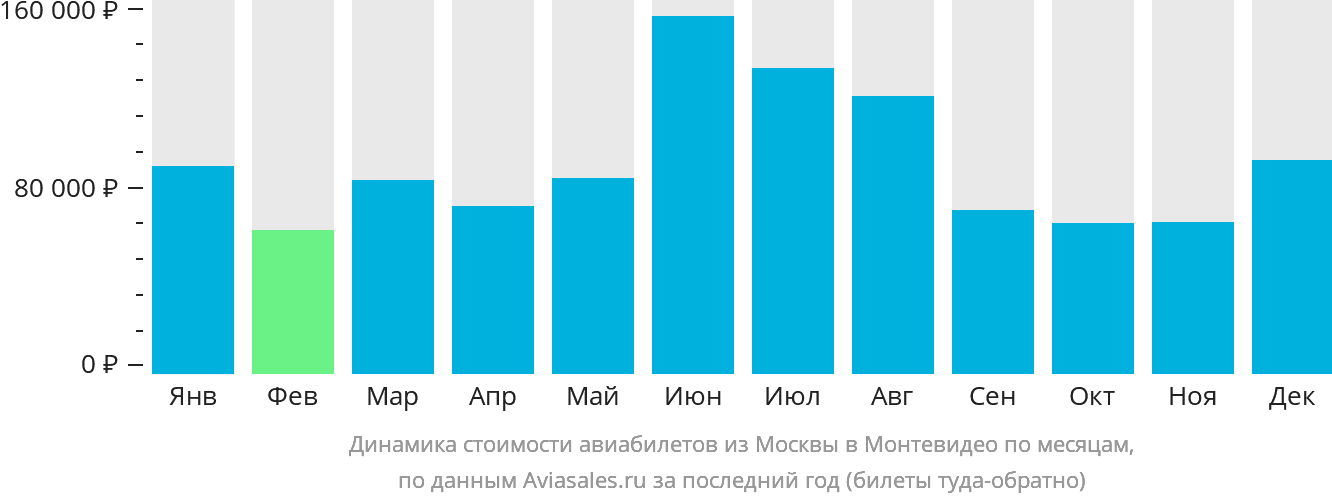 Динамика стоимости авиабилетов из Москвы в Монтевидео по месяцам