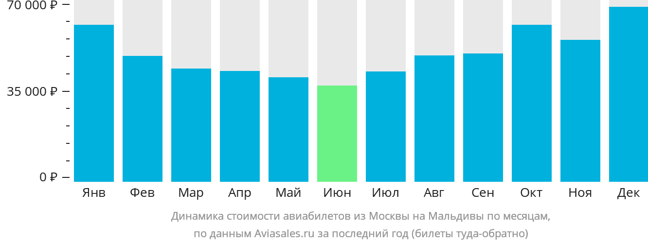 Динамика стоимости авиабилетов из Москвы на Мальдивы по месяцам