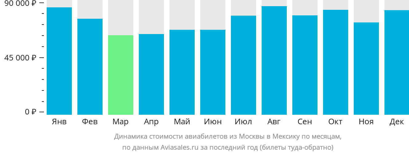 Динамика стоимости авиабилетов из Москвы в Мексику по месяцам