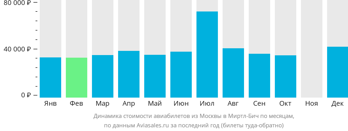 Динамика стоимости авиабилетов из Москвы в Миртл-Бич по месяцам