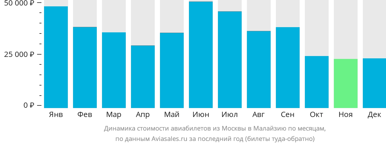 Динамика стоимости авиабилетов из Москвы в Малайзию по месяцам