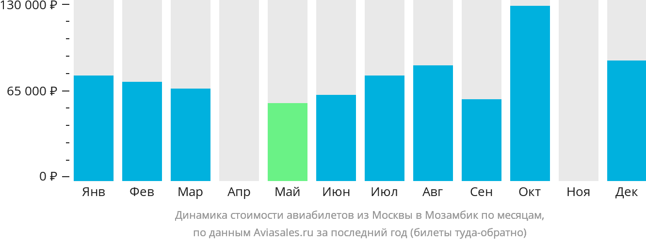 Динамика стоимости авиабилетов из Москвы в Мозамбик по месяцам