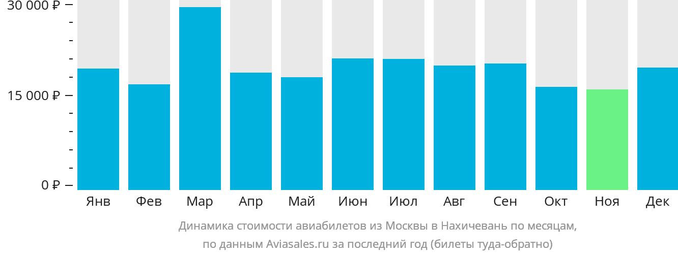 Динамика стоимости авиабилетов из Москвы в Нахичевань по месяцам