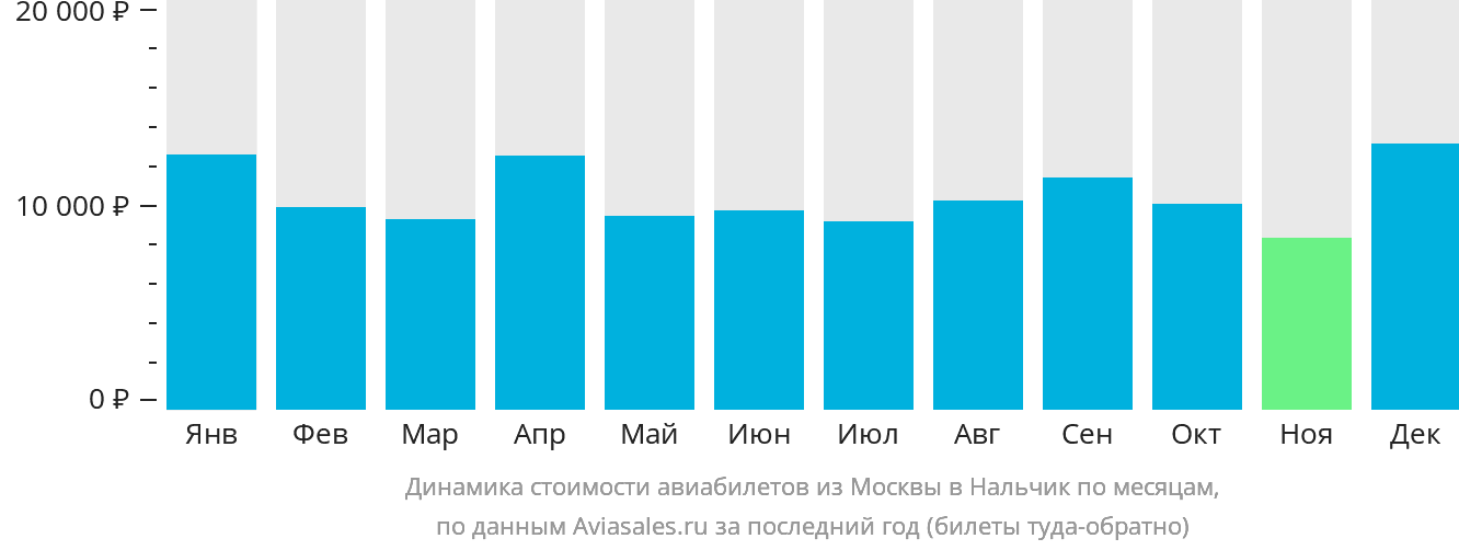 Динамика стоимости авиабилетов из Москвы в Нальчик по месяцам