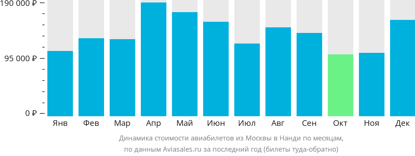 Динамика стоимости авиабилетов из Москвы в Нанди по месяцам