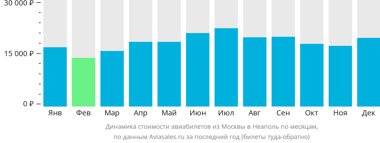 Динамика стоимости авиабилетов из Москвы в Неаполь по месяцам