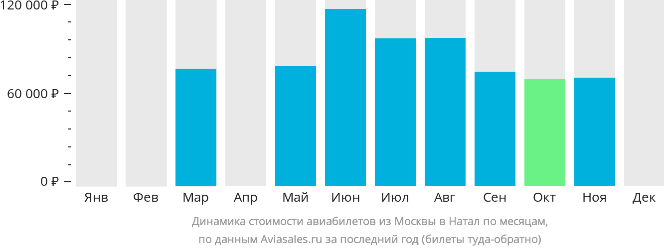 Динамика стоимости авиабилетов из Москвы в Натал по месяцам