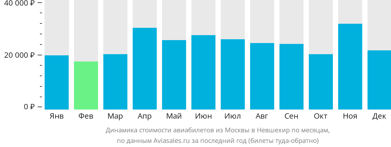 Динамика стоимости авиабилетов из Москвы в Невшехир по месяцам