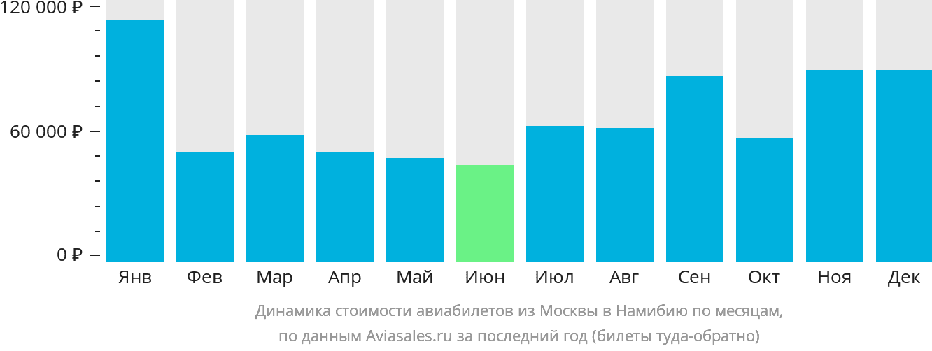 Динамика стоимости авиабилетов из Москвы в Намибию по месяцам