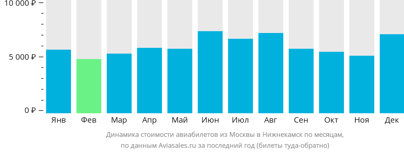 Динамика стоимости авиабилетов из Москвы в Набережные Челны (Нижнекамск) по месяцам