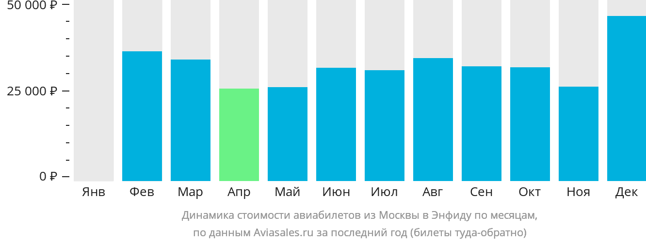 Динамика стоимости авиабилетов из Москвы в Энфиду по месяцам