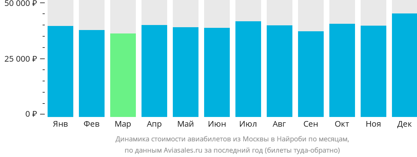 Динамика стоимости авиабилетов из Москвы в Найроби по месяцам