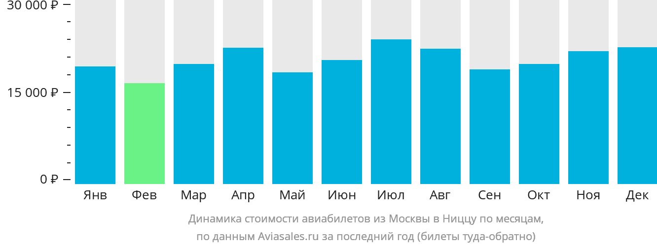 Динамика стоимости авиабилетов из Москвы в Ниццу по месяцам