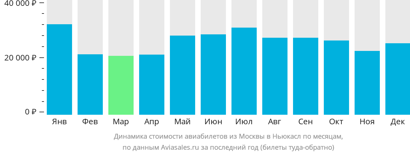 Динамика стоимости авиабилетов из Москвы в Ньюкасл по месяцам